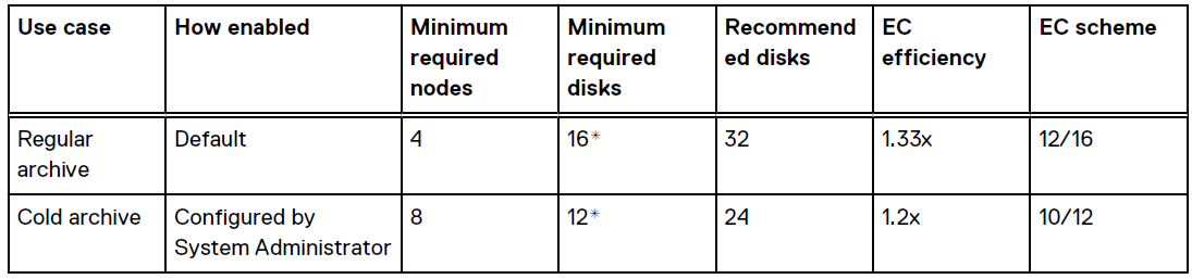 Table showing description for regular and cold archives comparison