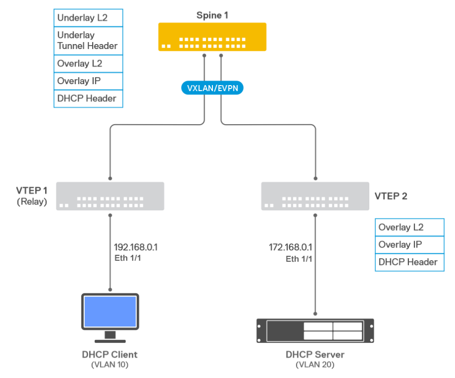 DHCP-relé i en VXLAN-implementering