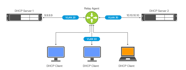 DHCP topolojisi örneği