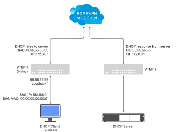 DHCP-реле та статичний шлюз Anycast