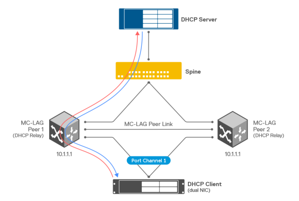 DHCP-relä i MC-LAG