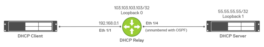 DHCP-välitys numeroimattomilla IPv4-liitännöillä