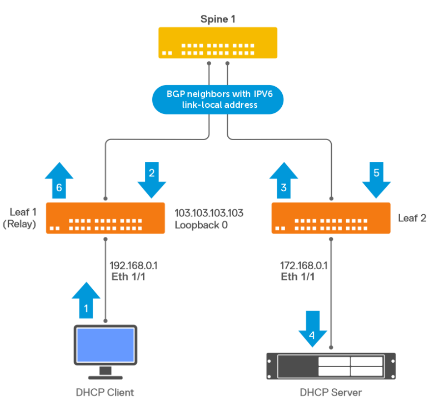 IPv6 다음 홉을 통한 DHCP 릴레이