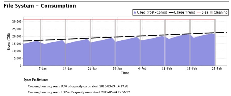 Grafico di DataDomain Enterprise Manager