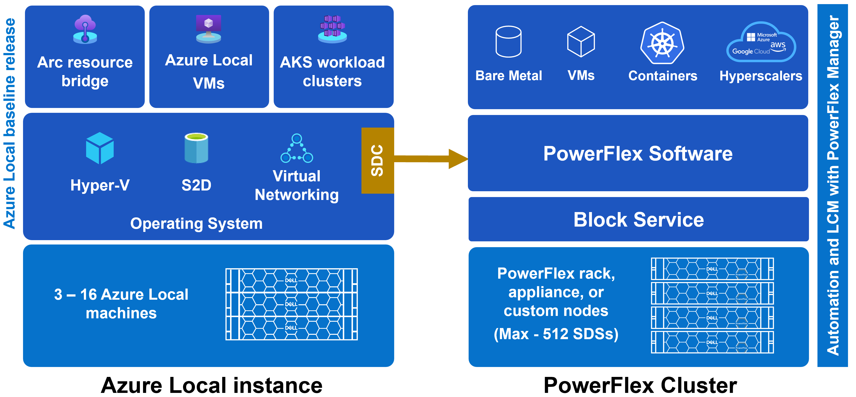 Dell Lösungen für Azure Lokale Architektur
