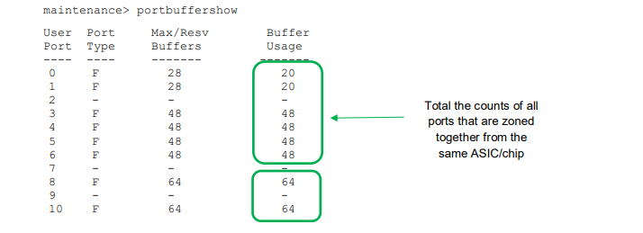 Bufferforbrug