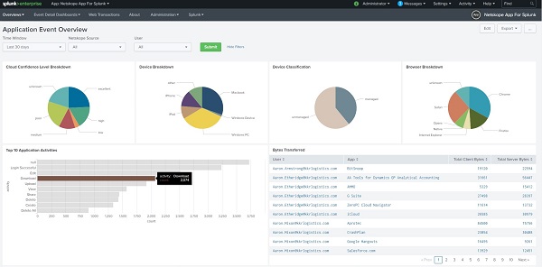 Netskope App for Splunk will begin to display data