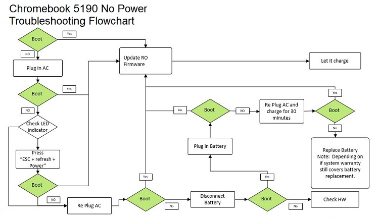 Chromebook 5190 無電源流程圖