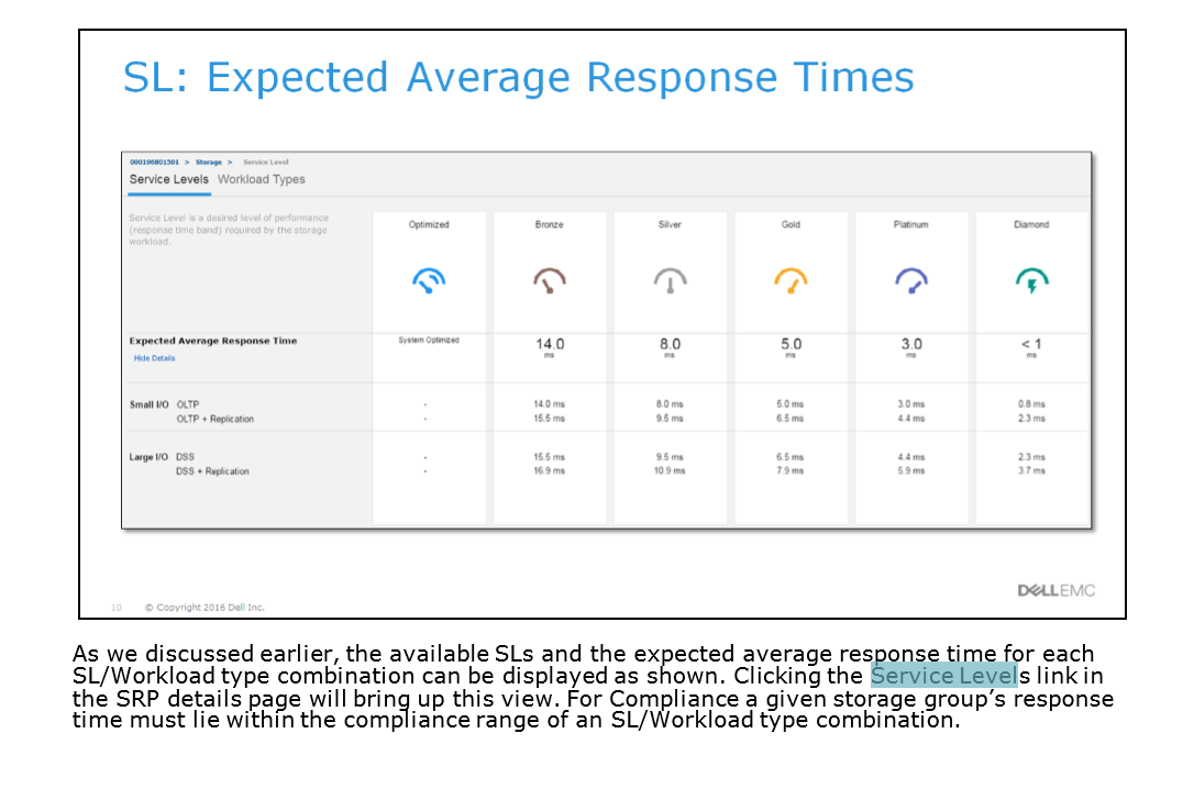 Service Level Response times