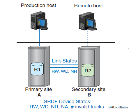 Image of an SRDF configuration