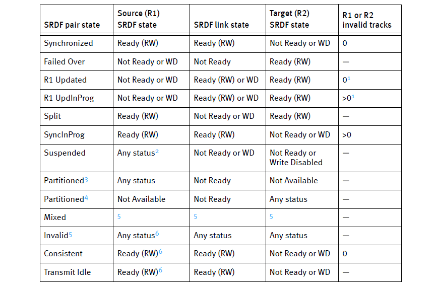 Pair state chart