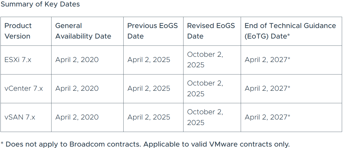 Table providing end of life dates for VMware