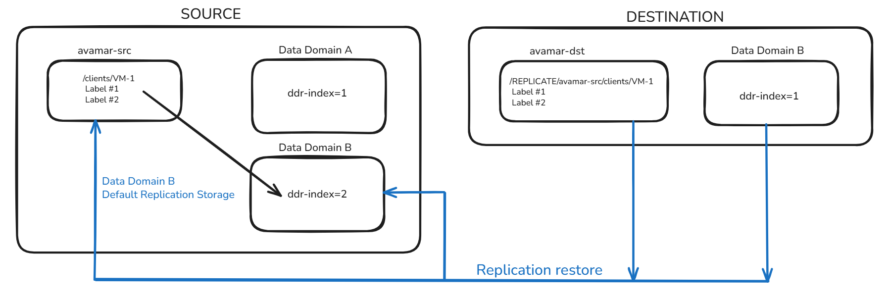 Replicare il ripristino avviato dall'ora legale di Avamar in Avamar SRC. I backup vengono ora archiviati in Data Domain B.
