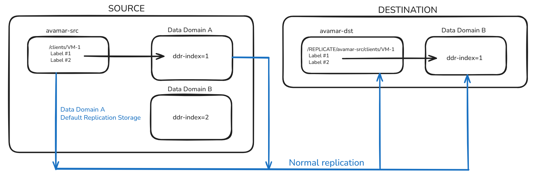 存储在具有 ddr-index 1 的 Data Domain 中的备份以及从 avamar 源到 avamar 目标的复制工作流。