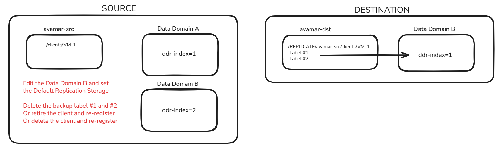 Bewerkt de Data Domain B en stel de standaard replicatiestorage in. Verwijder de back-ups in Data Domain A.