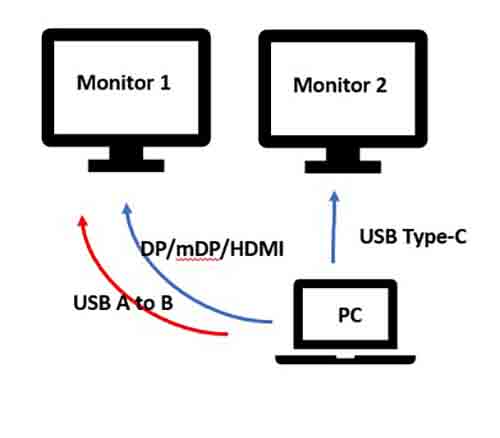 Configuration B