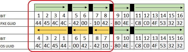 Convert the GUID to the UUID