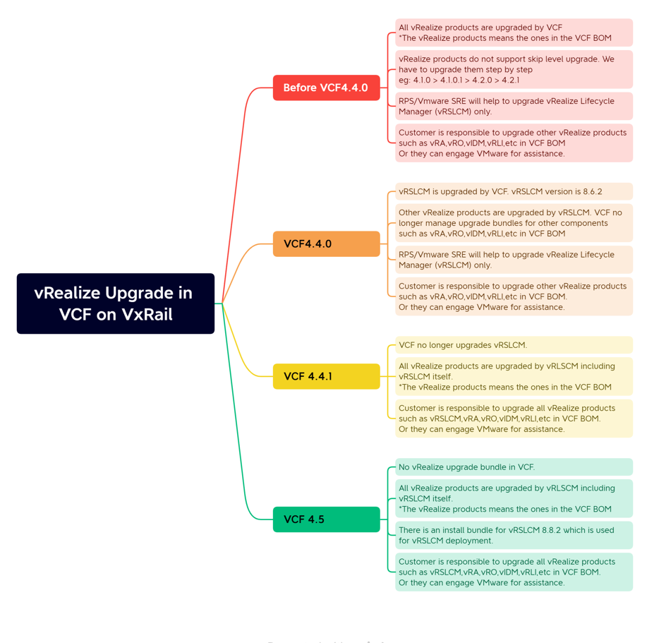 Gráfico de upgrade do vRealize