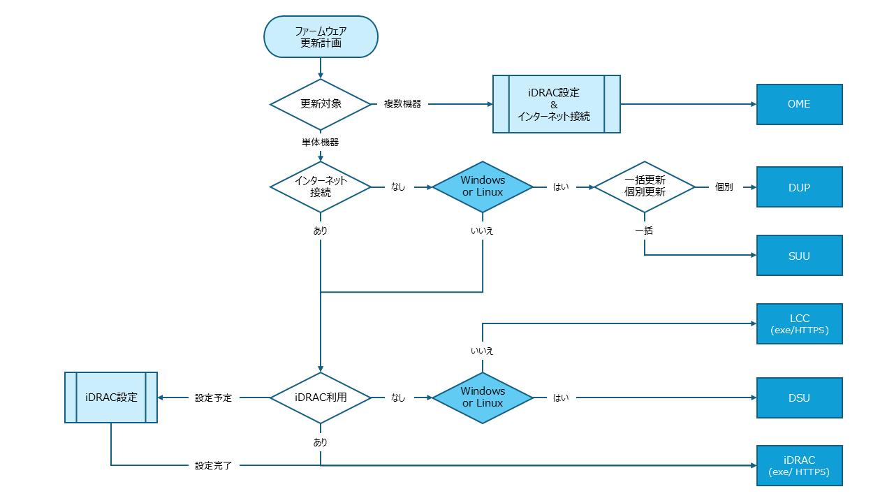 推奨ツール確認フローチャート