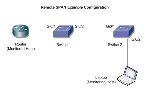 RSPAN-topologi