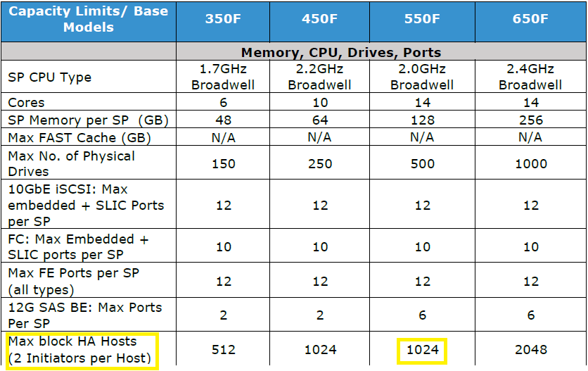  matrix lists the system limits for Unity 550F