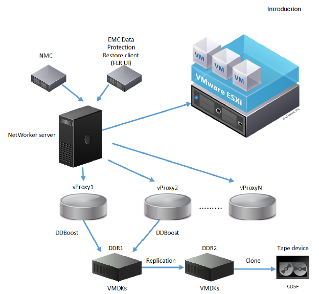 NetWorker VMware -suojauksen yleiskatsaus