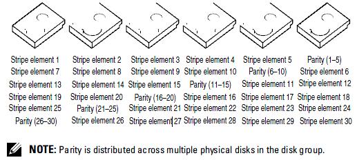 Uitleg over het RAID 5 stripe-element