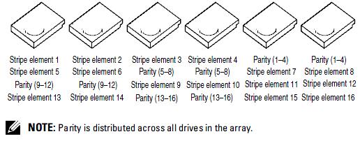 Uitleg over het RAID 6 stripe-element