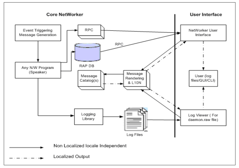 Descripción general del registro de NetWorker
