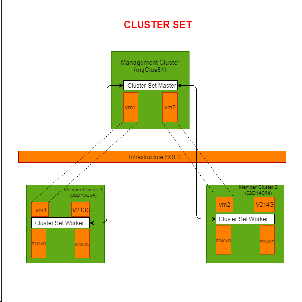 Bildediagram som viser forbindelsene mellom serverne i klyngesettet