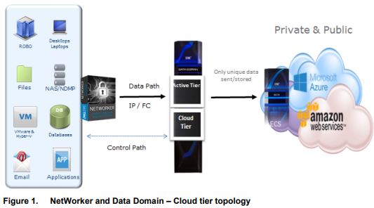NetWorker ve Data Domain Bulut Katmanı Topolojisi