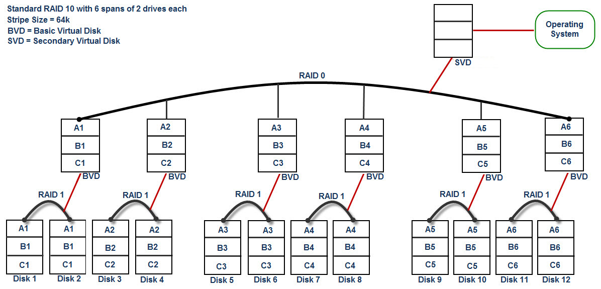 显示具有 6 个 span，每个 span 2 个驱动器的 RAID 10 的示意图