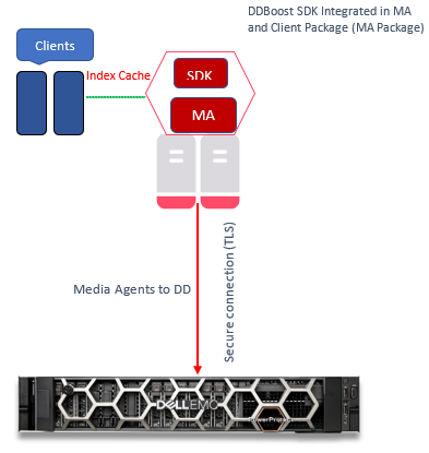 Commvault、Data Domainに書き込むクライアント データ ストリームを示す図。クライアントはインデックス キャッシュをCommvaultに書き込み、MAはセキュアなTLS接続を介してDDに書き込みます。DDBoost SDKは、メディア エージェントおよびクライアント パッケージに統合されています。