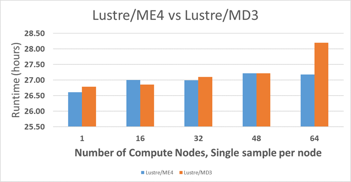 Lustre MD3 ve Lustre ME4 arasındaki performans karşılaştırmaları