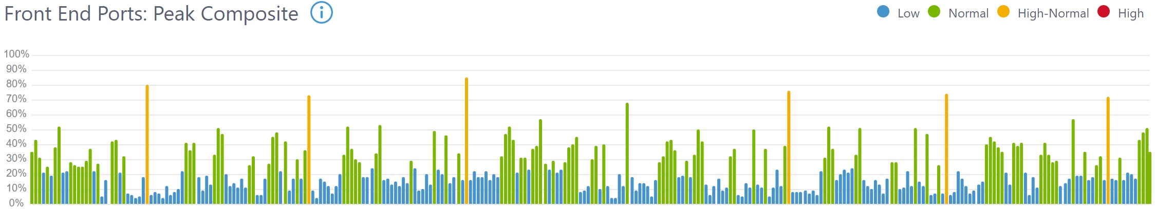 Grafico composito dei picchi