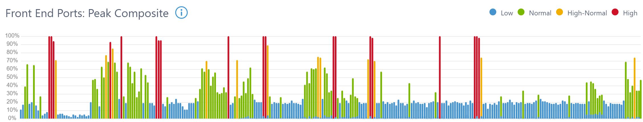 Gráfico composto de pico