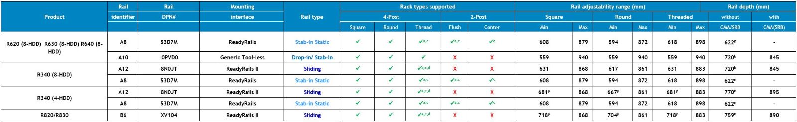 Extracto de la Matriz de compatibilidad de racks y dimensionamiento de rieles de los sistemas Dell EMC Enterprise