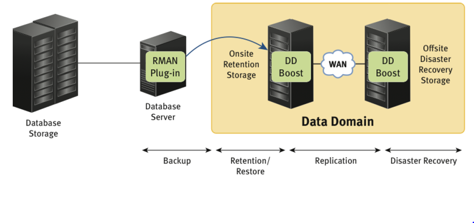 Data Domain: How to Configure the Data Domain with Oracle RMAN Agent ...