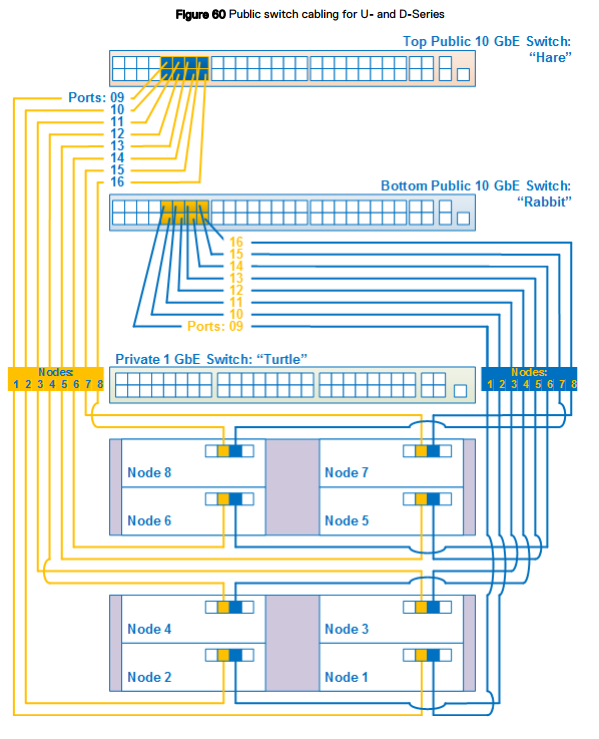 diagrama de conexión de cables de red simplificado para una configuración de rack de ocho nodos