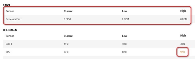 Processor Fan shows 0 RPM and the CPU temperature goes above 90℃.