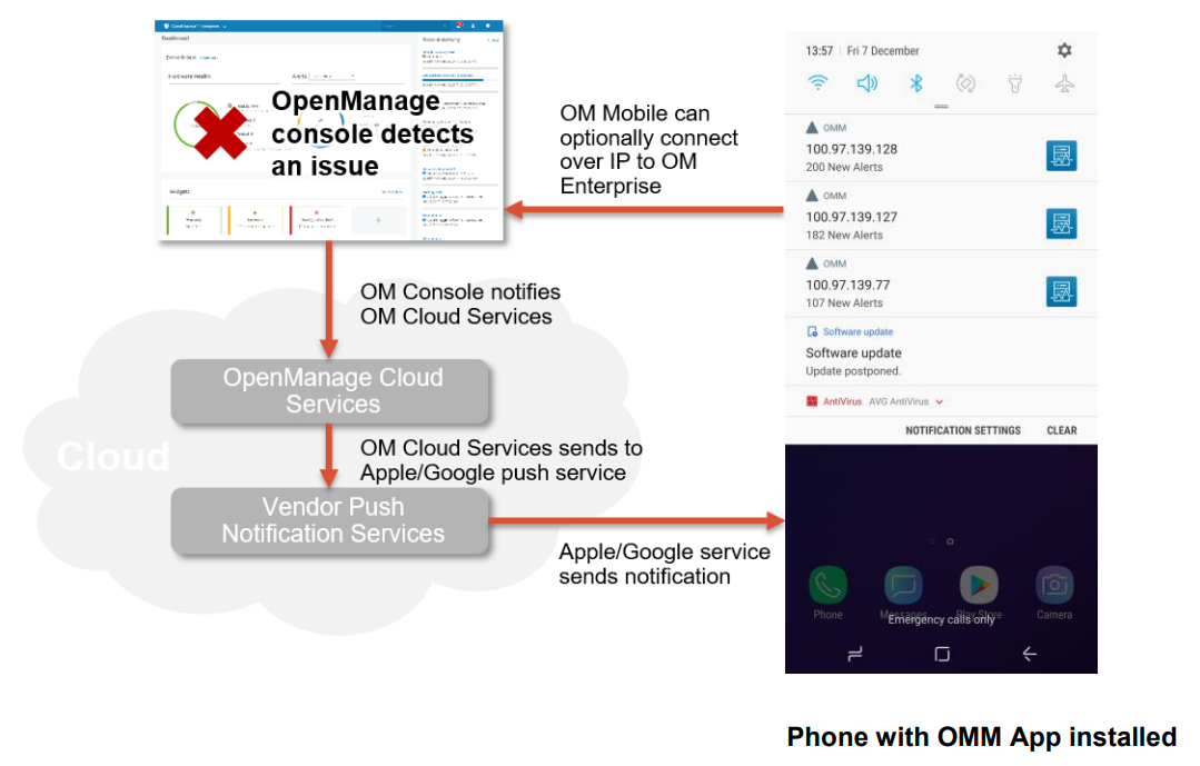 OpenManage Artırılmış Gerçeklik