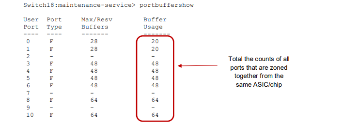 buffer usage
