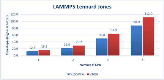 LAMMPS results on DSS8440