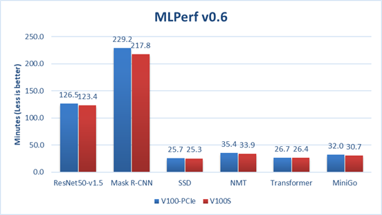 MLPerf-tulokset DSS8440