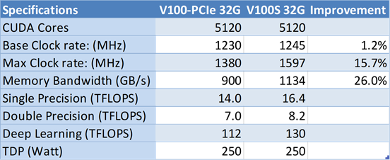 Diferencia de PCIe en las especificaciones