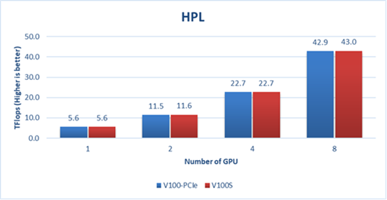 Resultados de HPL de PCIe en DSS8440