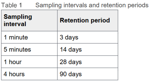 Sampling intervals and retention periods