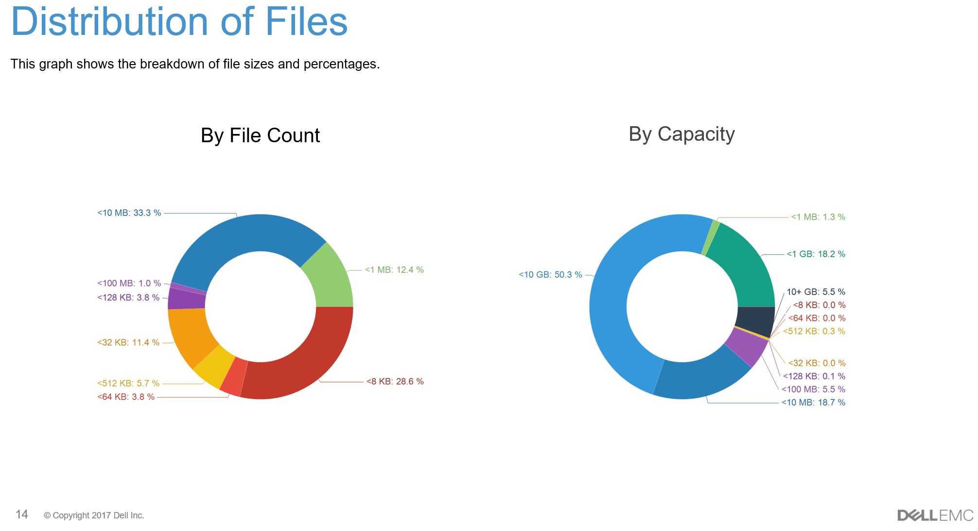 Distribution of Files