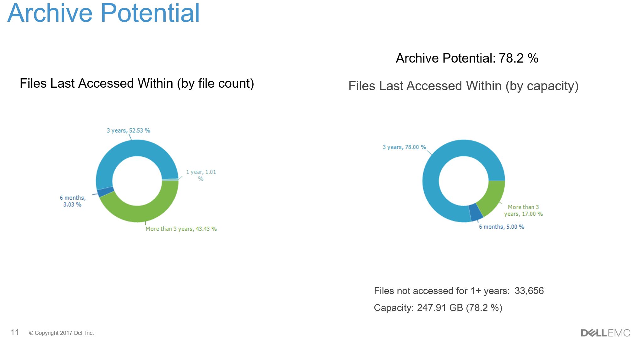 Потенциал архива