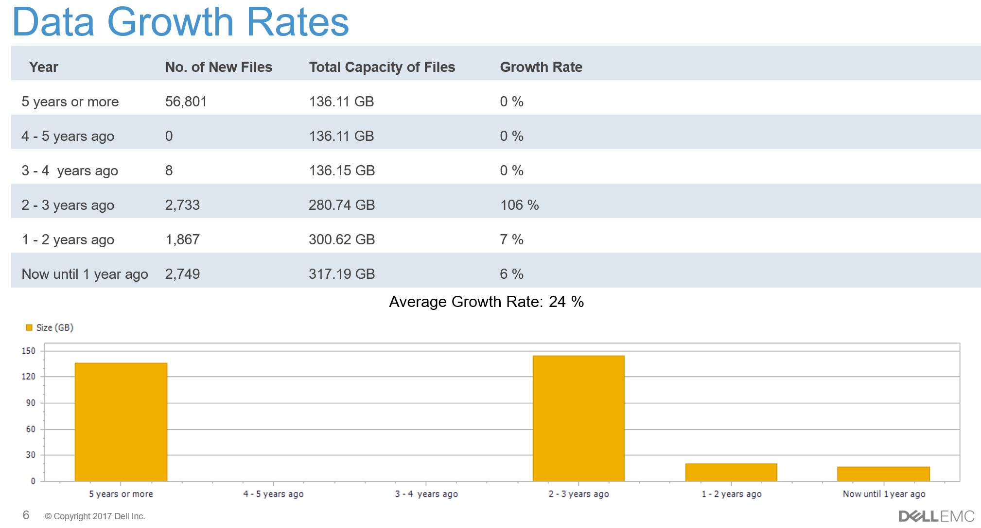 Темпы роста объемов данных